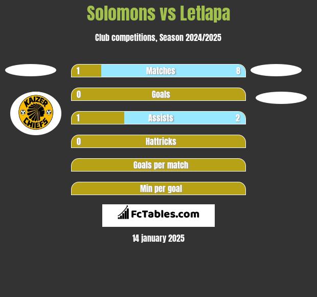 Solomons vs Letlapa h2h player stats