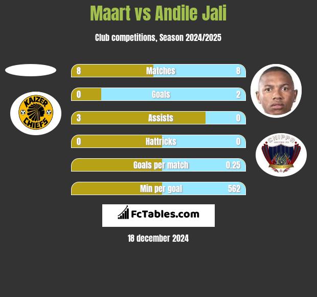 Maart vs Andile Jali h2h player stats