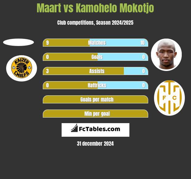 Maart vs Kamohelo Mokotjo h2h player stats