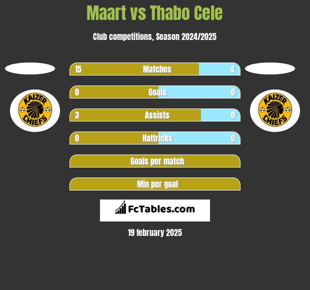 Maart vs Thabo Cele h2h player stats