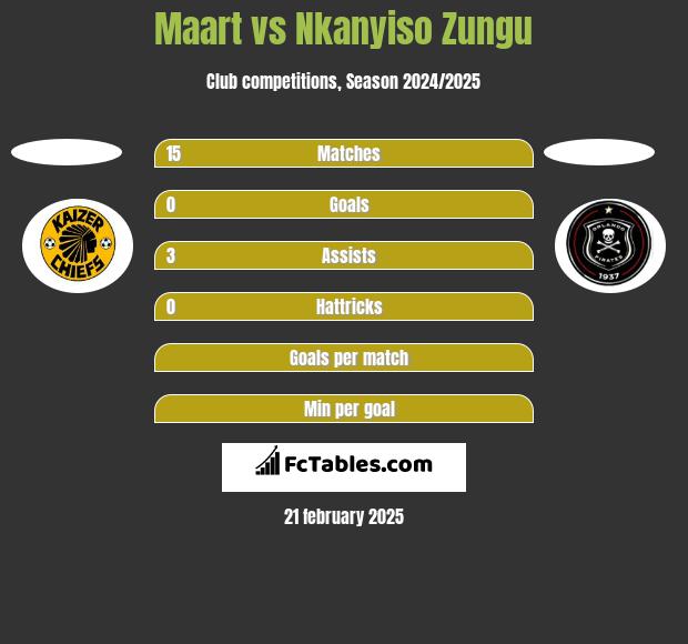 Maart vs Nkanyiso Zungu h2h player stats