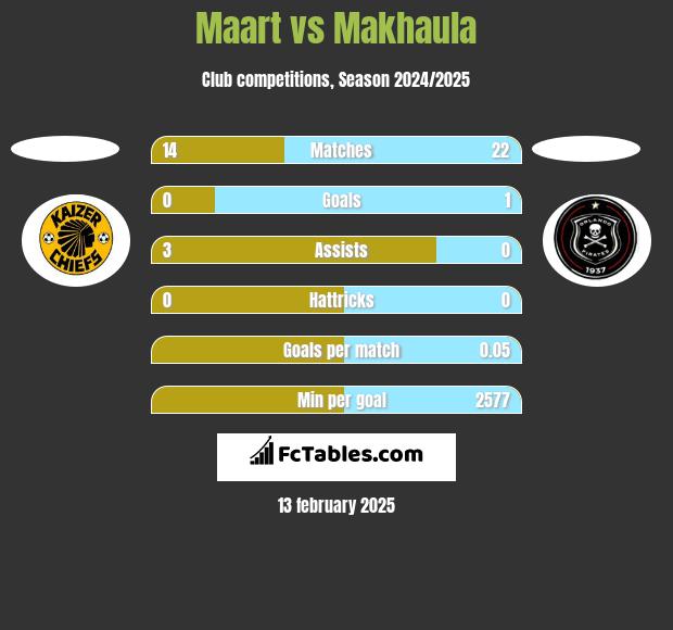 Maart vs Makhaula h2h player stats