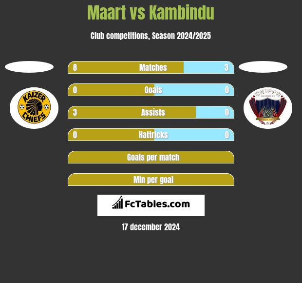 Maart vs Kambindu h2h player stats