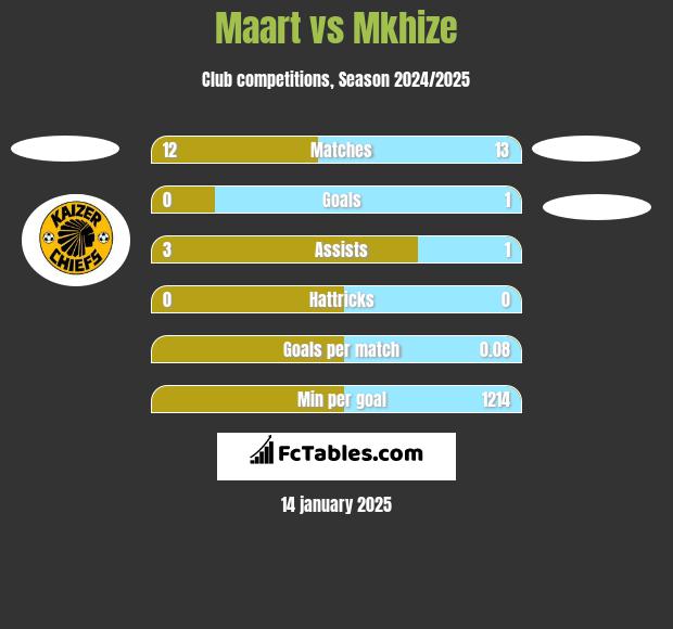 Maart vs Mkhize h2h player stats