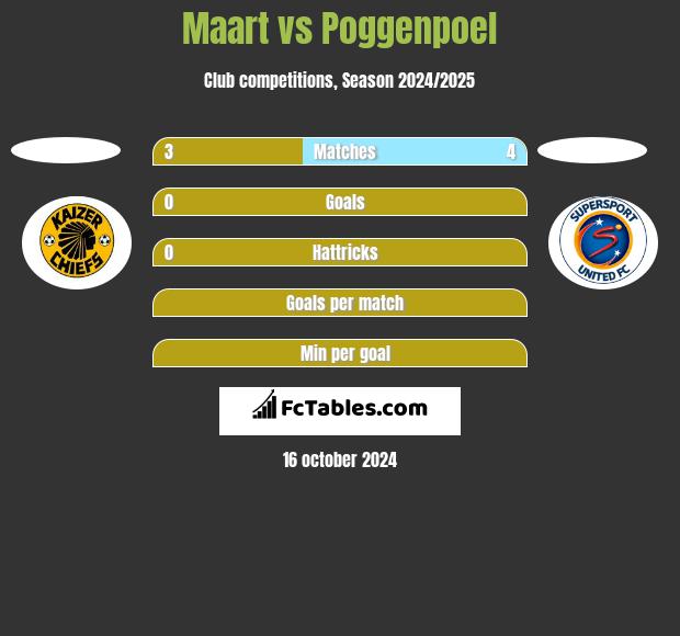 Maart vs Poggenpoel h2h player stats