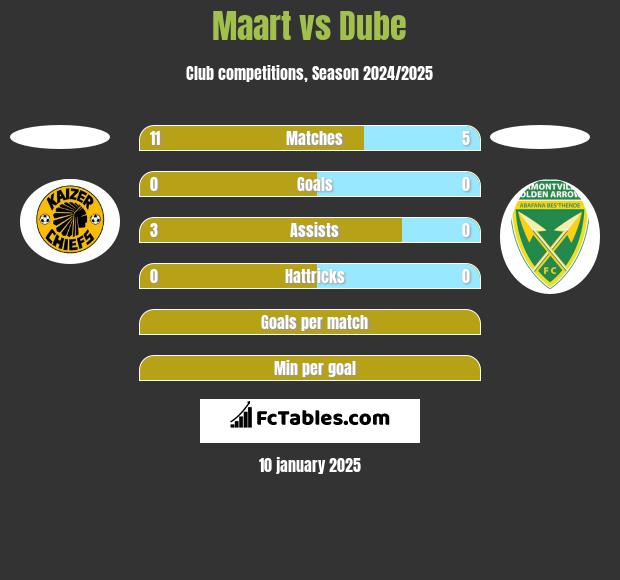 Maart vs Dube h2h player stats