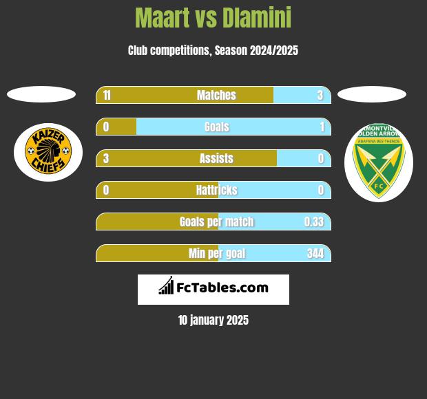 Maart vs Dlamini h2h player stats