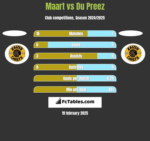 Maart vs Du Preez h2h player stats