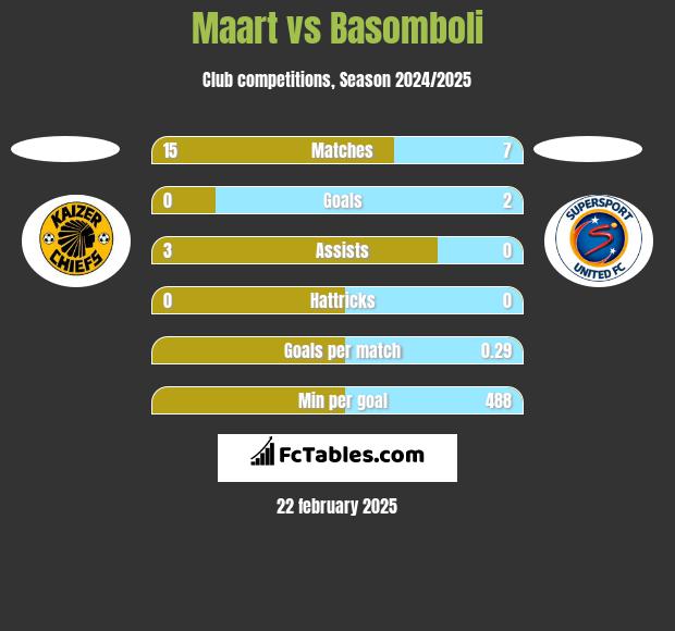 Maart vs Basomboli h2h player stats