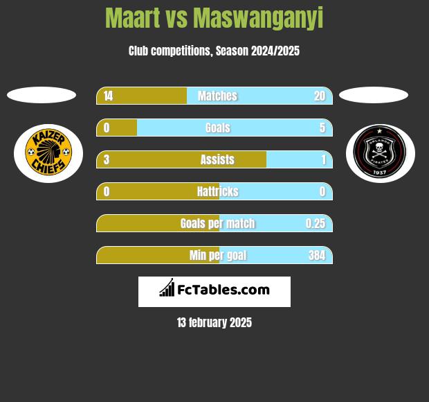 Maart vs Maswanganyi h2h player stats