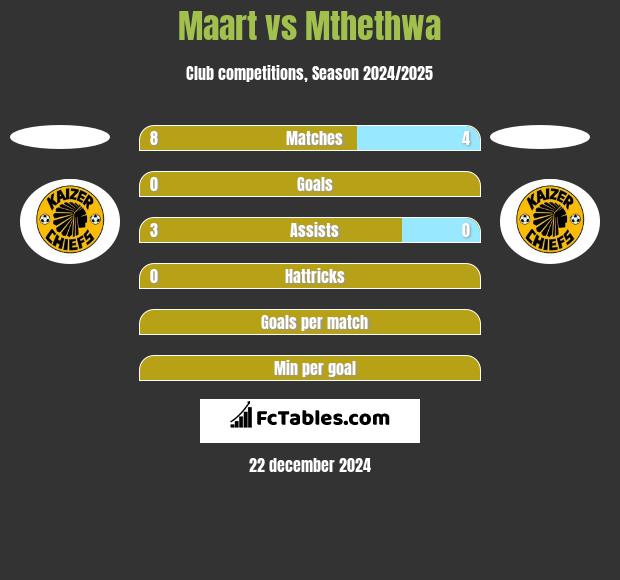 Maart vs Mthethwa h2h player stats