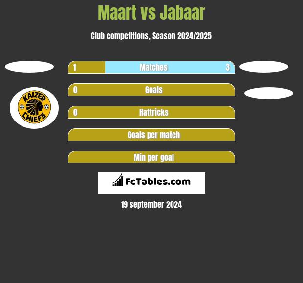 Maart vs Jabaar h2h player stats