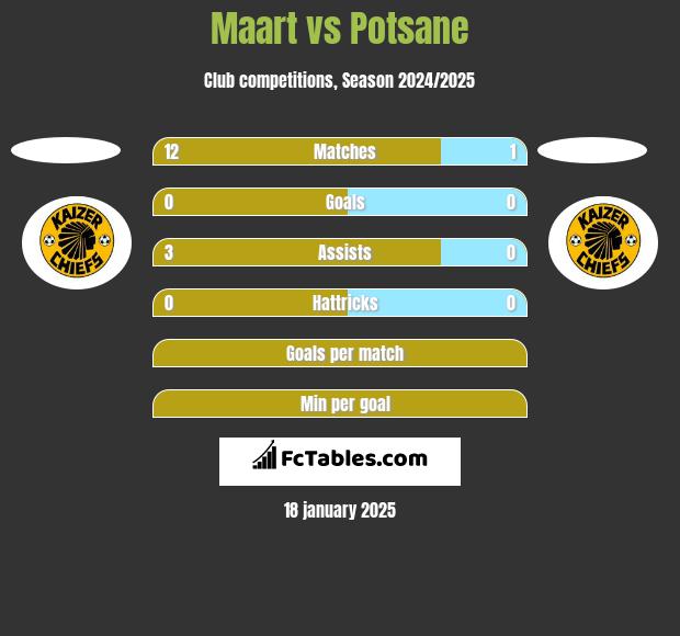 Maart vs Potsane h2h player stats