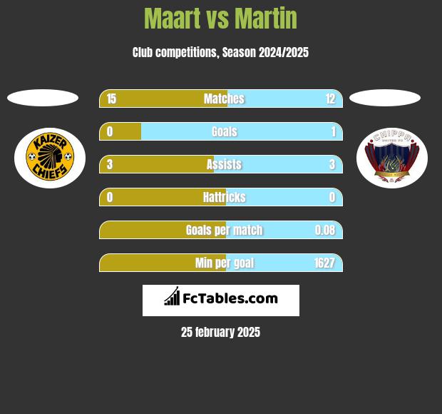 Maart vs Martin h2h player stats