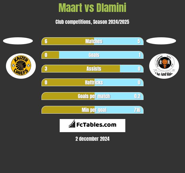 Maart vs Dlamini h2h player stats