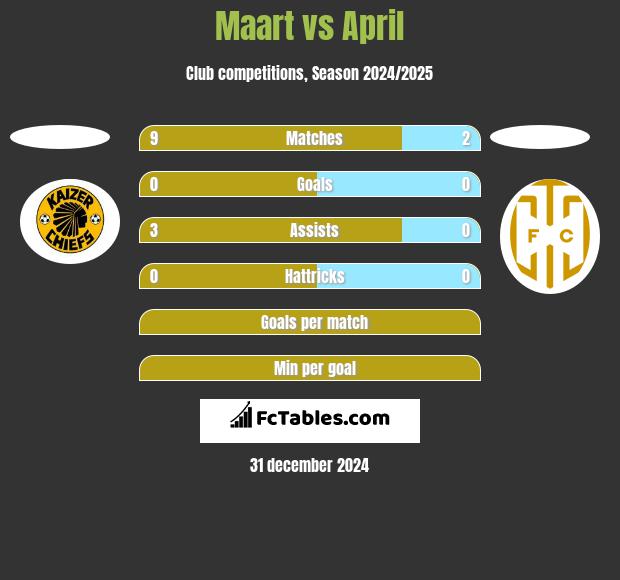 Maart vs April h2h player stats