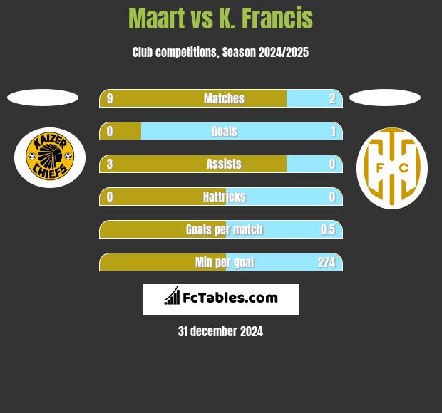 Maart vs K. Francis h2h player stats