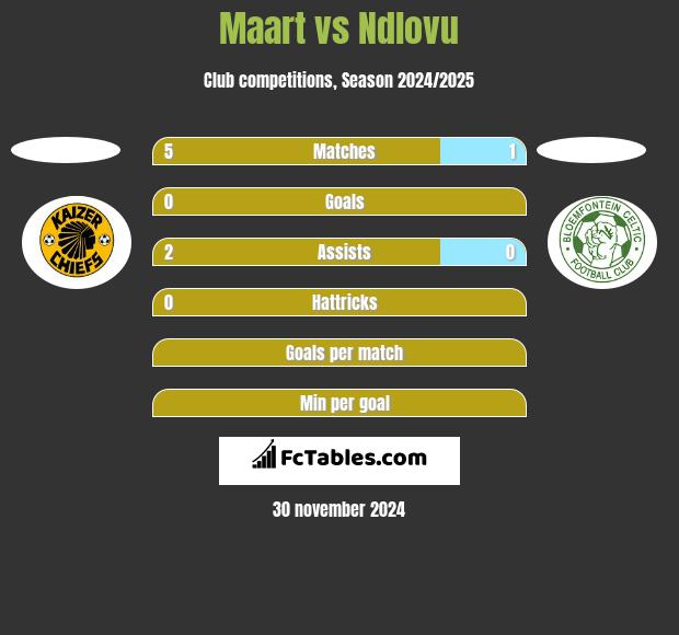 Maart vs Ndlovu h2h player stats