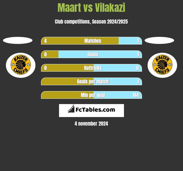 Maart vs Vilakazi h2h player stats