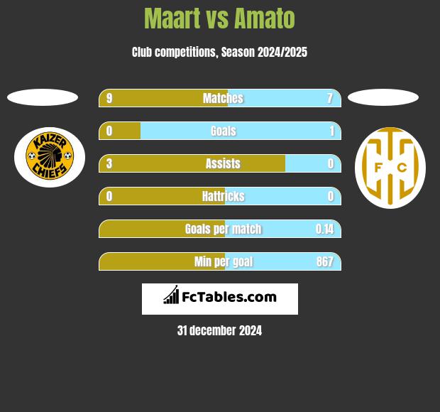 Maart vs Amato h2h player stats