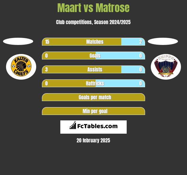 Maart vs Matrose h2h player stats