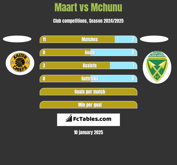 Maart vs Mchunu h2h player stats