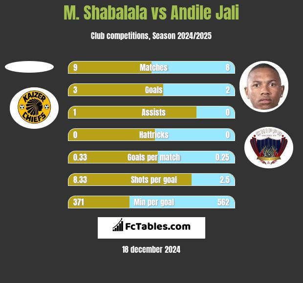 M. Shabalala vs Andile Jali h2h player stats