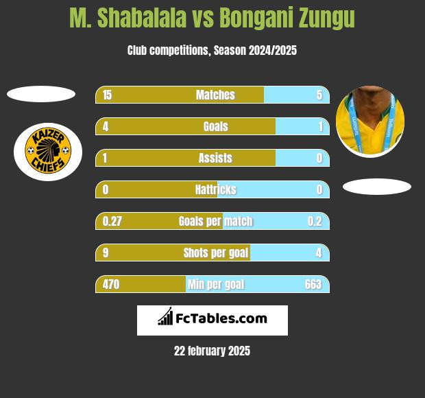 M. Shabalala vs Bongani Zungu h2h player stats