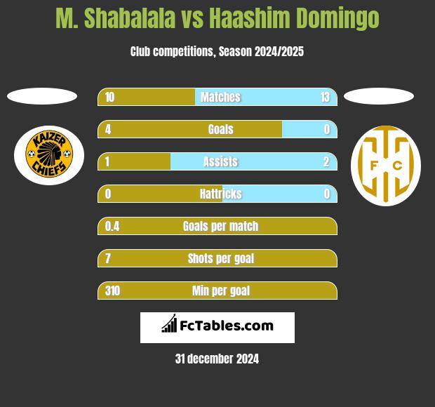 M. Shabalala vs Haashim Domingo h2h player stats