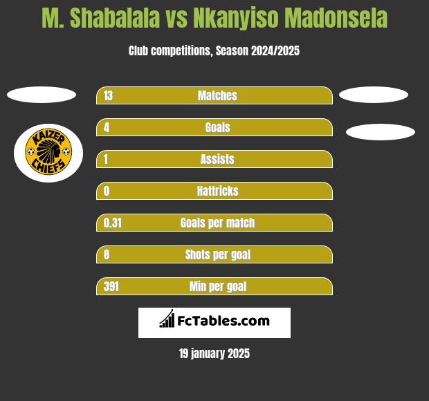 M. Shabalala vs Nkanyiso Madonsela h2h player stats