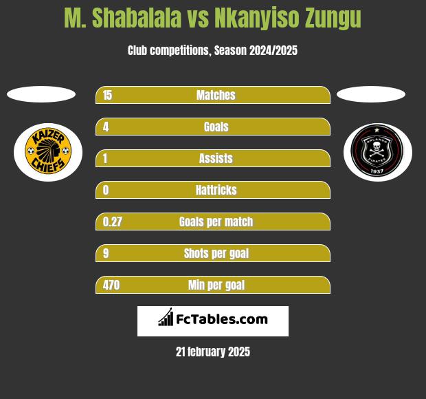 M. Shabalala vs Nkanyiso Zungu h2h player stats