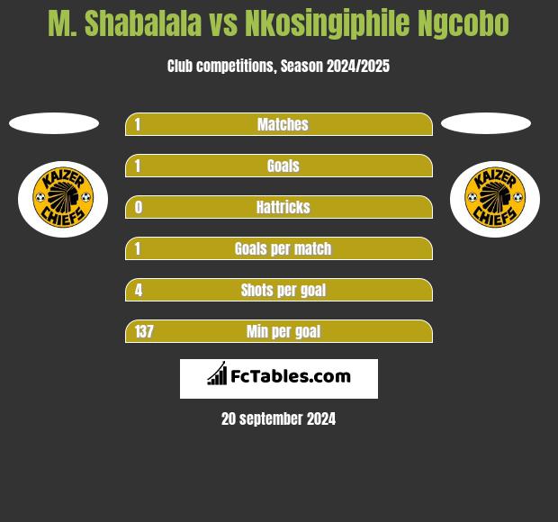 M. Shabalala vs Nkosingiphile Ngcobo h2h player stats