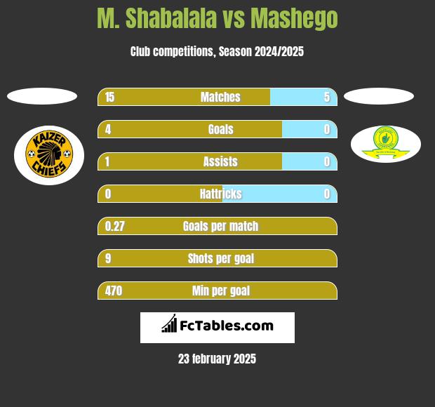 M. Shabalala vs Mashego h2h player stats