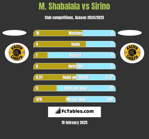 M. Shabalala vs Sirino h2h player stats