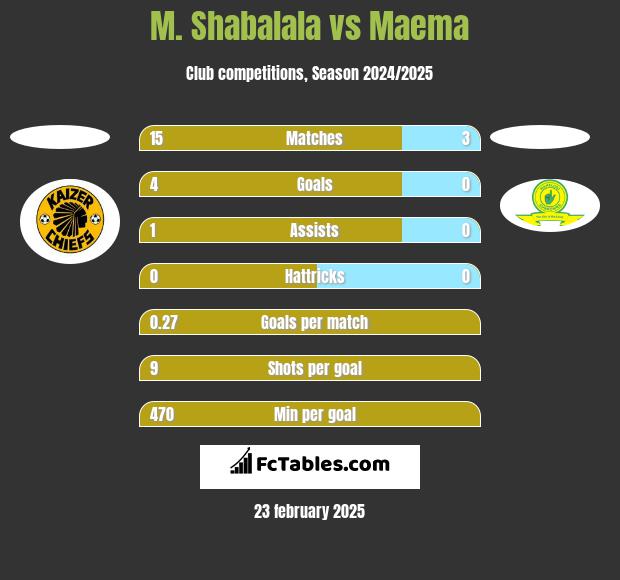 M. Shabalala vs Maema h2h player stats