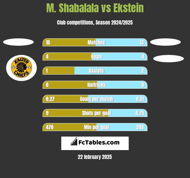 M. Shabalala vs Ekstein h2h player stats