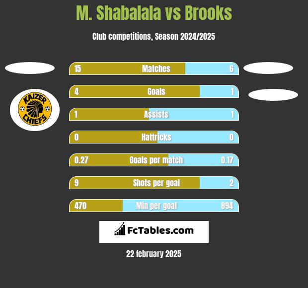 M. Shabalala vs Brooks h2h player stats