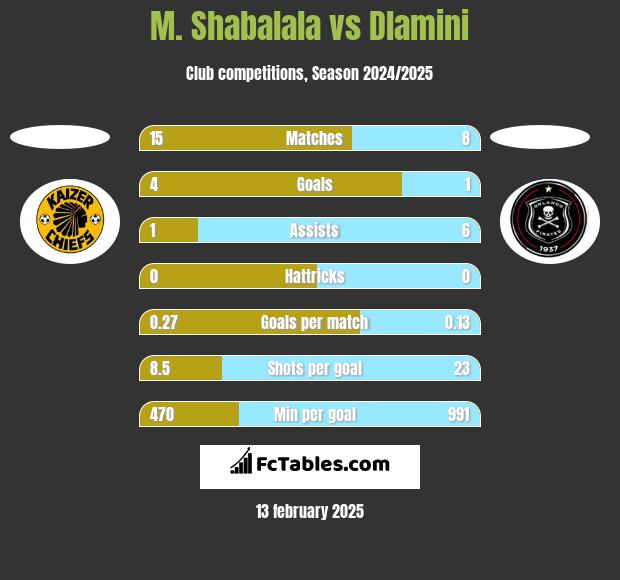 M. Shabalala vs Dlamini h2h player stats