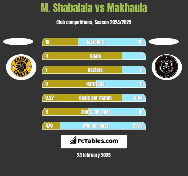 M. Shabalala vs Makhaula h2h player stats