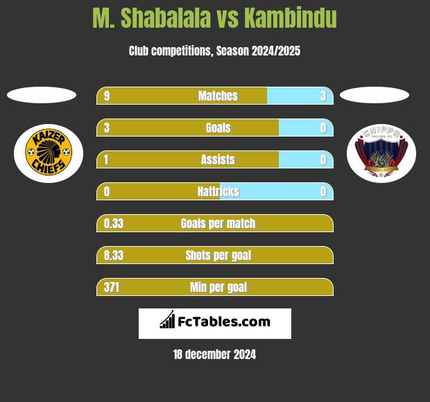 M. Shabalala vs Kambindu h2h player stats