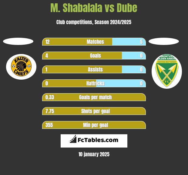 M. Shabalala vs Dube h2h player stats