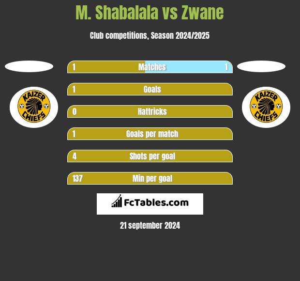 M. Shabalala vs Zwane h2h player stats