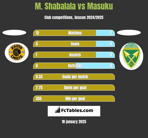 M. Shabalala vs Masuku h2h player stats