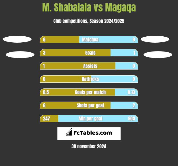 M. Shabalala vs Magaqa h2h player stats