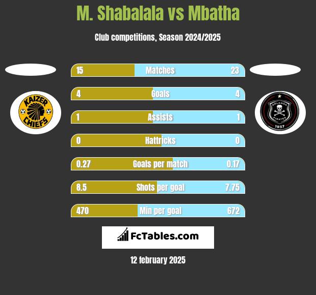 M. Shabalala vs Mbatha h2h player stats