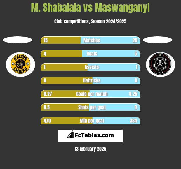 M. Shabalala vs Maswanganyi h2h player stats