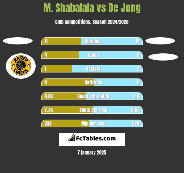 M. Shabalala vs De Jong h2h player stats