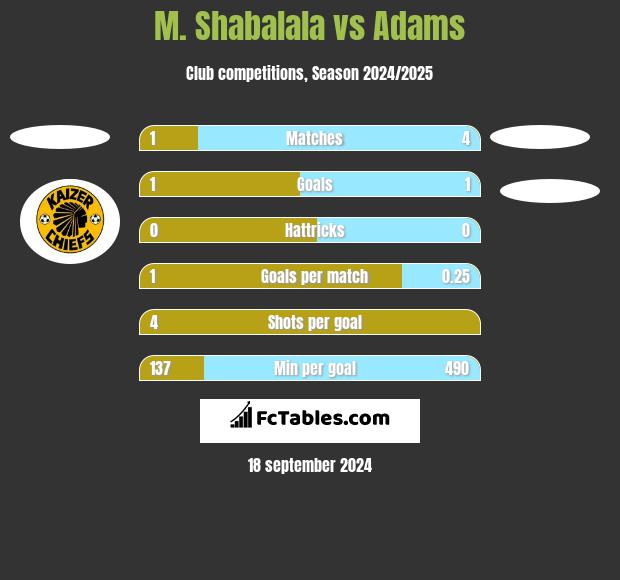 M. Shabalala vs Adams h2h player stats