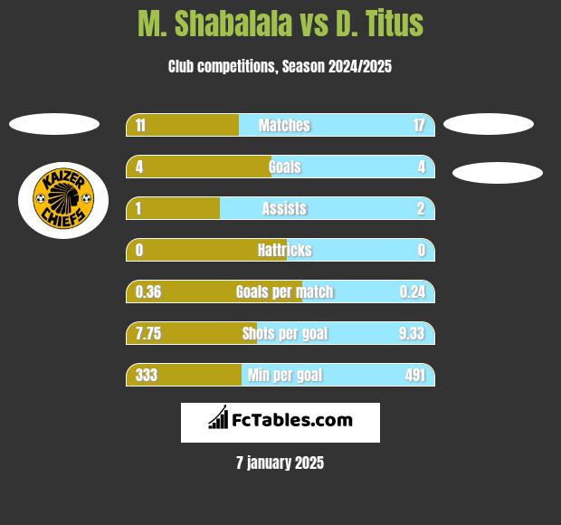 M. Shabalala vs D. Titus h2h player stats