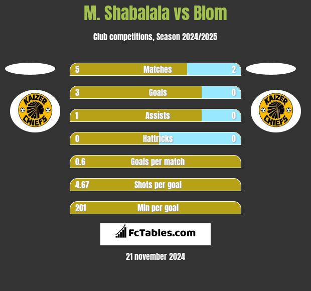 M. Shabalala vs Blom h2h player stats